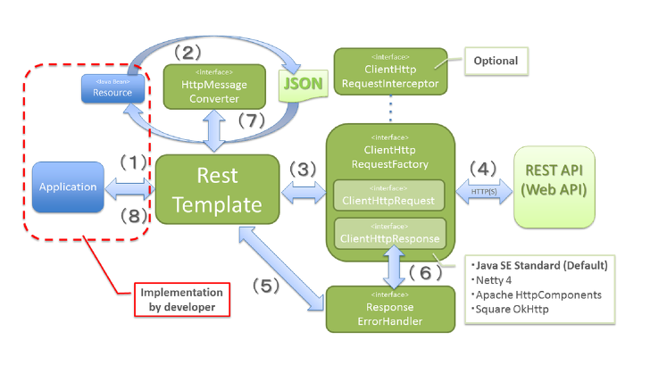 how-resttemplate-works